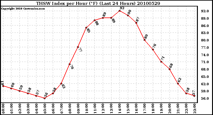 Milwaukee Weather THSW Index per Hour (F) (Last 24 Hours)