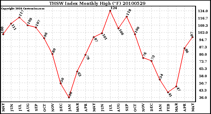 Milwaukee Weather THSW Index Monthly High (F)