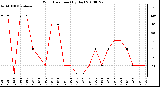 Milwaukee Weather Wind Direction (By Day)