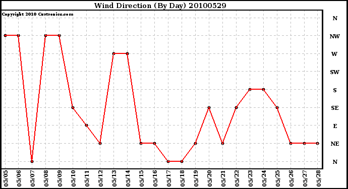 Milwaukee Weather Wind Direction (By Day)