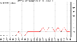 Milwaukee Weather Wind Direction (Last 24 Hours)