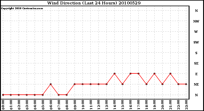 Milwaukee Weather Wind Direction (Last 24 Hours)