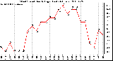 Milwaukee Weather Wind Speed Hourly High (Last 24 Hours)