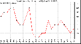 Milwaukee Weather Wind Daily High Direction (By Day)