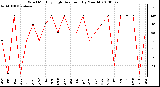 Milwaukee Weather Wind Monthly High Direction (By Month)