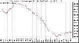 Milwaukee Weather Barometric Pressure per Minute (Last 24 Hours)