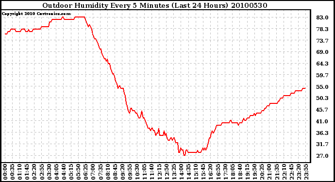 Milwaukee Weather Outdoor Humidity Every 5 Minutes (Last 24 Hours)