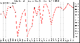 Milwaukee Weather Solar Radiation Avg per Day W/m2/minute