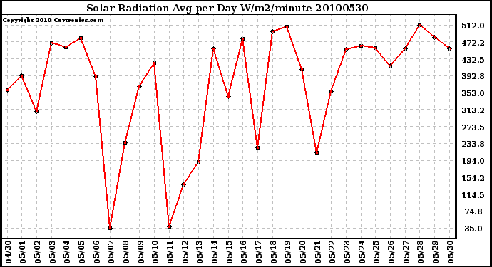 Milwaukee Weather Solar Radiation Avg per Day W/m2/minute