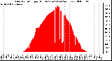 Milwaukee Weather Solar Radiation per Minute W/m2 (Last 24 Hours)