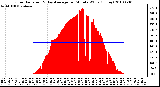 Milwaukee Weather Solar Radiation & Day Average per Minute W/m2 (Today)