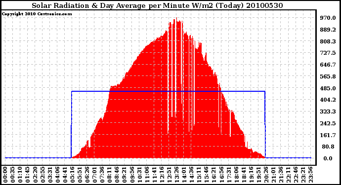 Milwaukee Weather Solar Radiation & Day Average per Minute W/m2 (Today)