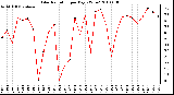 Milwaukee Weather Solar Radiation per Day KW/m2