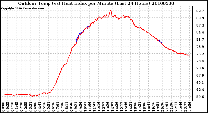 Milwaukee Weather Outdoor Temp (vs) Heat Index per Minute (Last 24 Hours)