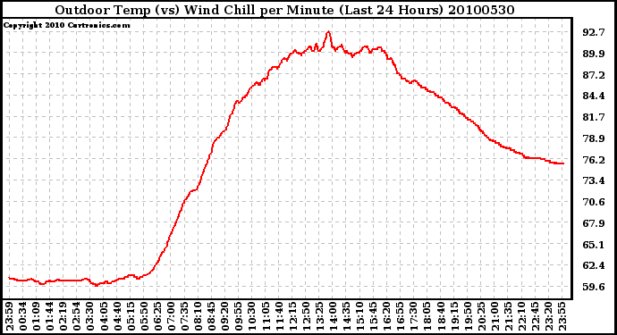 Milwaukee Weather Outdoor Temp (vs) Wind Chill per Minute (Last 24 Hours)