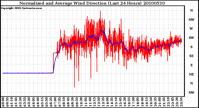 Milwaukee Weather Normalized and Average Wind Direction (Last 24 Hours)