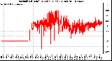 Milwaukee Weather Normalized Wind Direction (Last 24 Hours)