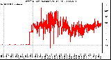 Milwaukee Weather Wind Direction (Last 24 Hours)