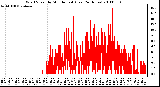 Milwaukee Weather Wind Speed by Minute mph (Last 24 Hours)