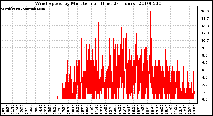 Milwaukee Weather Wind Speed by Minute mph (Last 24 Hours)