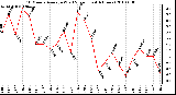 Milwaukee Weather 10 Minute Average Wind Speed (Last 4 Hours)