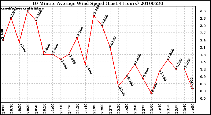 Milwaukee Weather 10 Minute Average Wind Speed (Last 4 Hours)