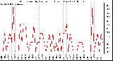 Milwaukee Weather Wind Speed by Minute mph (Last 1 Hour)