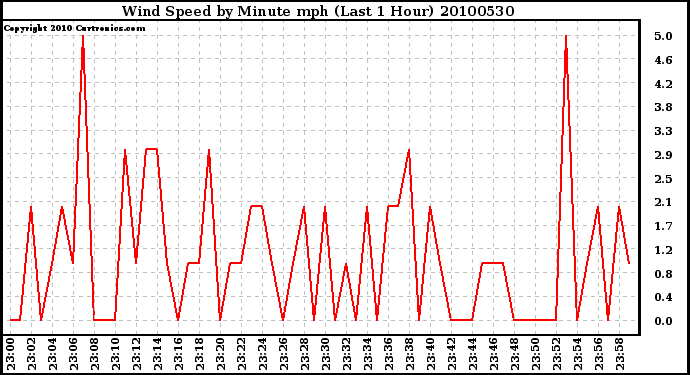 Milwaukee Weather Wind Speed by Minute mph (Last 1 Hour)