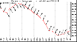 Milwaukee Weather Barometric Pressure per Hour (Last 24 Hours)