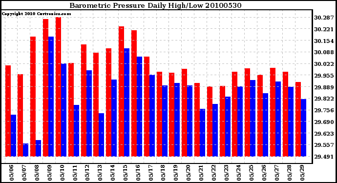 Milwaukee Weather Barometric Pressure Daily High/Low