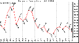 Milwaukee Weather Barometric Pressure Daily High