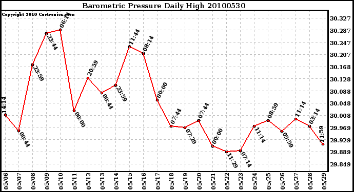 Milwaukee Weather Barometric Pressure Daily High