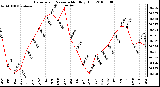 Milwaukee Weather Barometric Pressure Monthly High