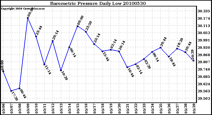 Milwaukee Weather Barometric Pressure Daily Low