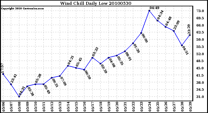 Milwaukee Weather Wind Chill Daily Low