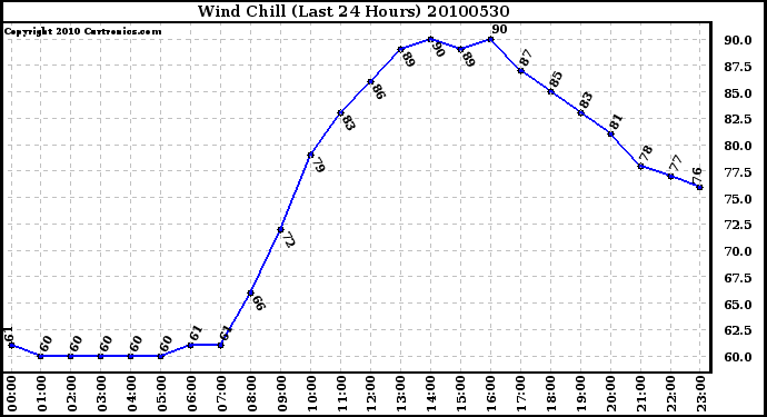 Milwaukee Weather Wind Chill (Last 24 Hours)