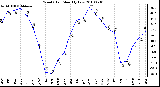 Milwaukee Weather Wind Chill Monthly Low