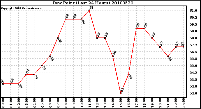 Milwaukee Weather Dew Point (Last 24 Hours)