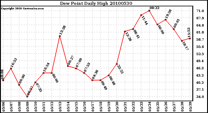 Milwaukee Weather Dew Point Daily High