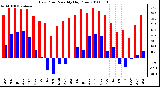 Milwaukee Weather Dew Point Monthly High/Low