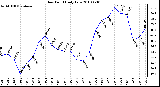 Milwaukee Weather Dew Point Daily Low