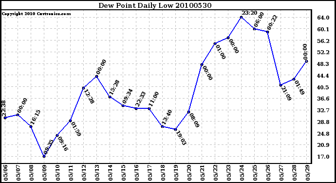 Milwaukee Weather Dew Point Daily Low