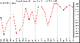 Milwaukee Weather Evapotranspiration per Day (Inches)