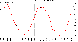 Milwaukee Weather Evapotranspiration per Month (Inches)