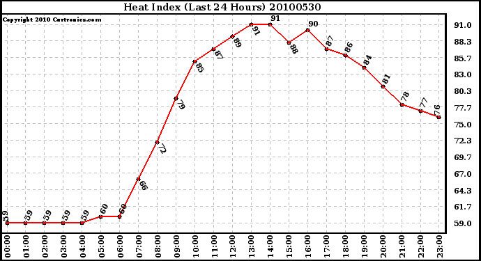 Milwaukee Weather Heat Index (Last 24 Hours)