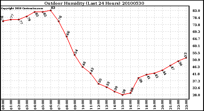 Milwaukee Weather Outdoor Humidity (Last 24 Hours)