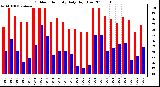 Milwaukee Weather Outdoor Humidity Daily High/Low