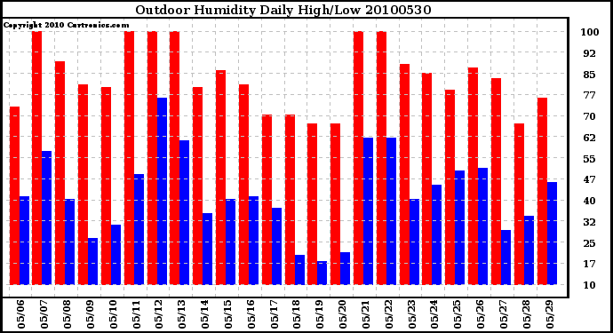 Milwaukee Weather Outdoor Humidity Daily High/Low