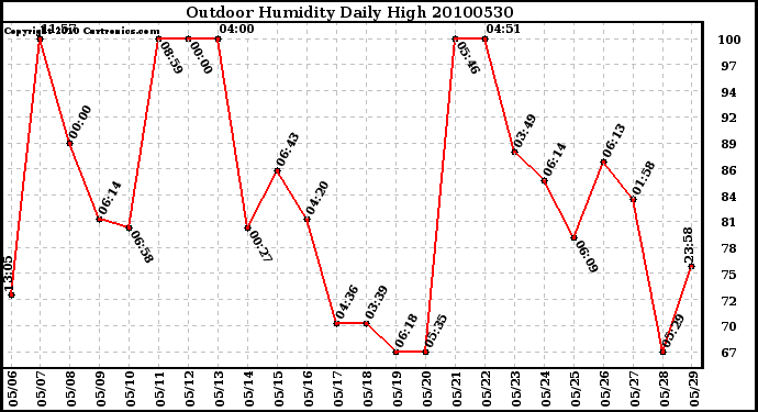 Milwaukee Weather Outdoor Humidity Daily High