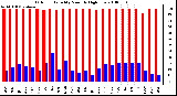 Milwaukee Weather Outdoor Humidity Monthly High/Low